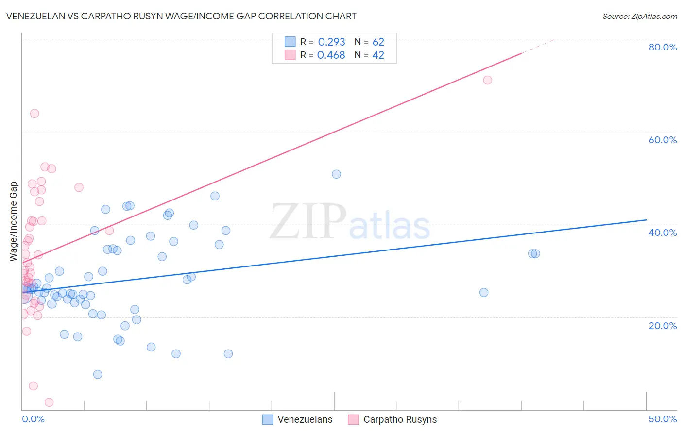 Venezuelan vs Carpatho Rusyn Wage/Income Gap