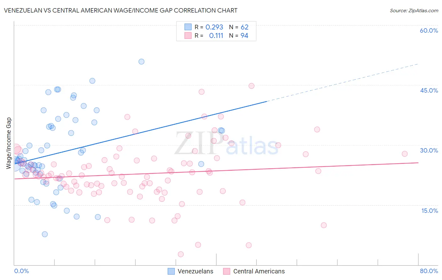 Venezuelan vs Central American Wage/Income Gap