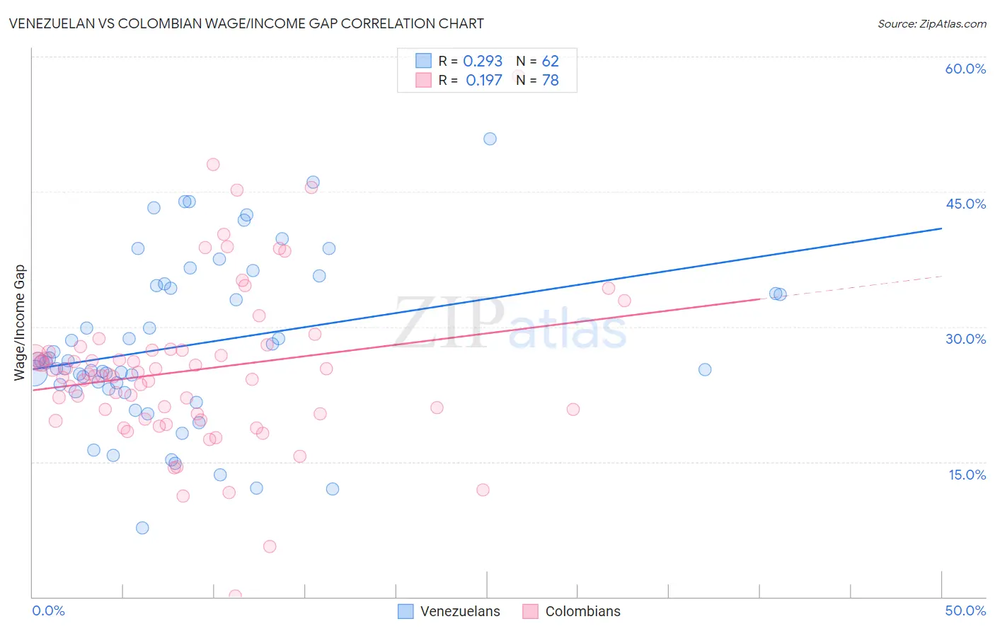 Venezuelan vs Colombian Wage/Income Gap