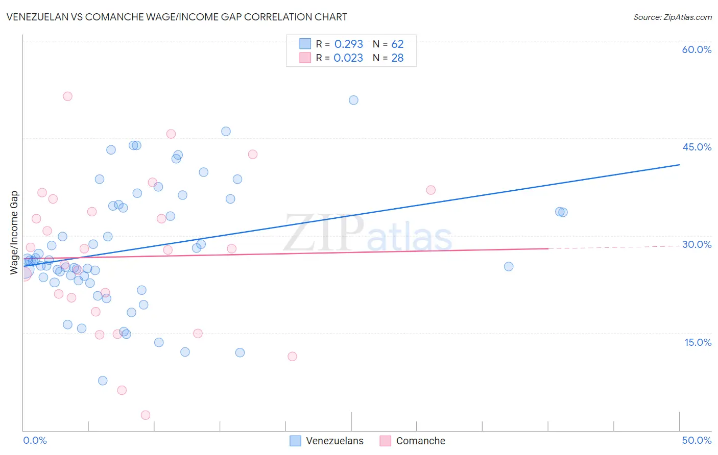 Venezuelan vs Comanche Wage/Income Gap