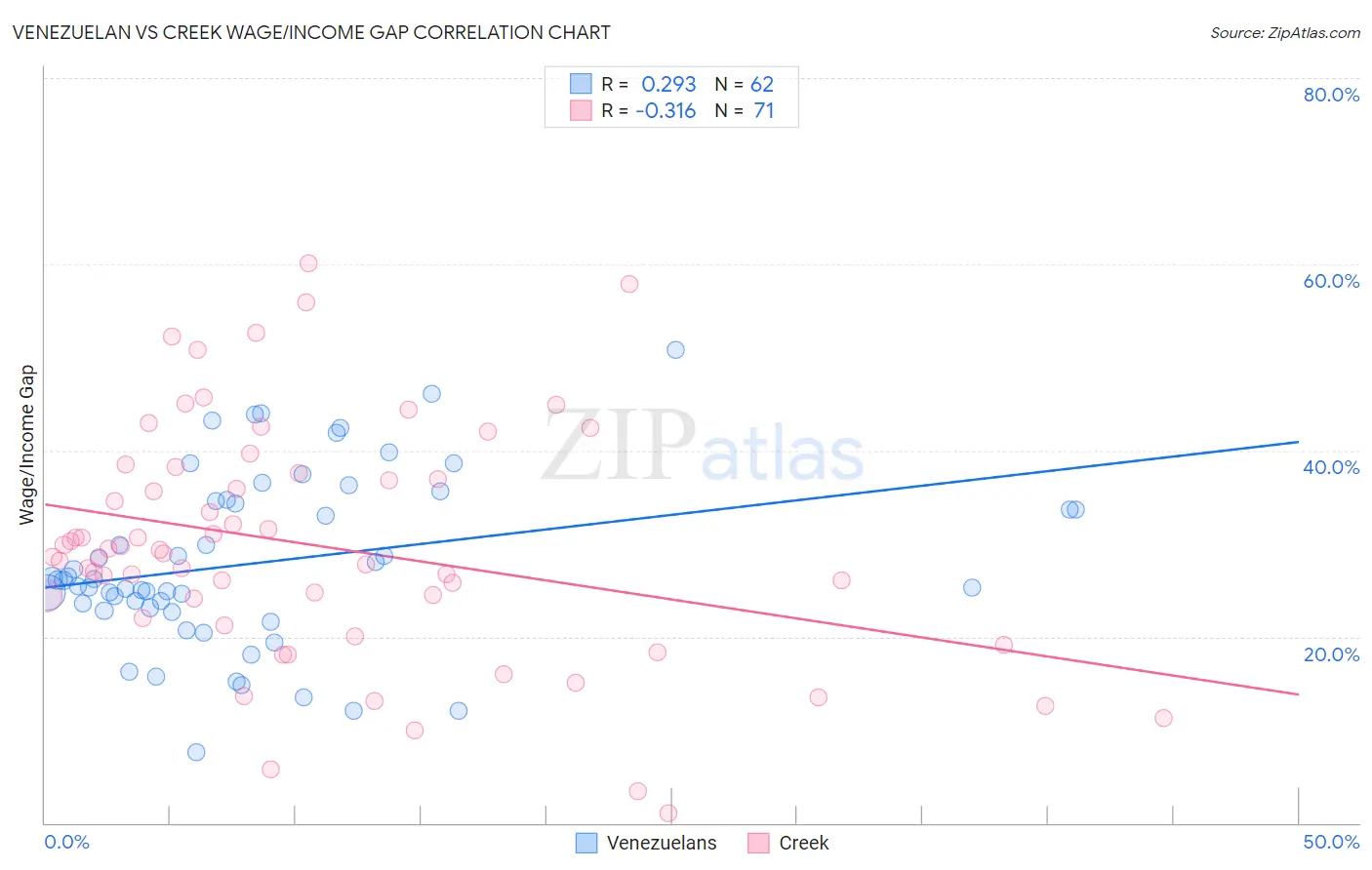 Venezuelan vs Creek Wage/Income Gap