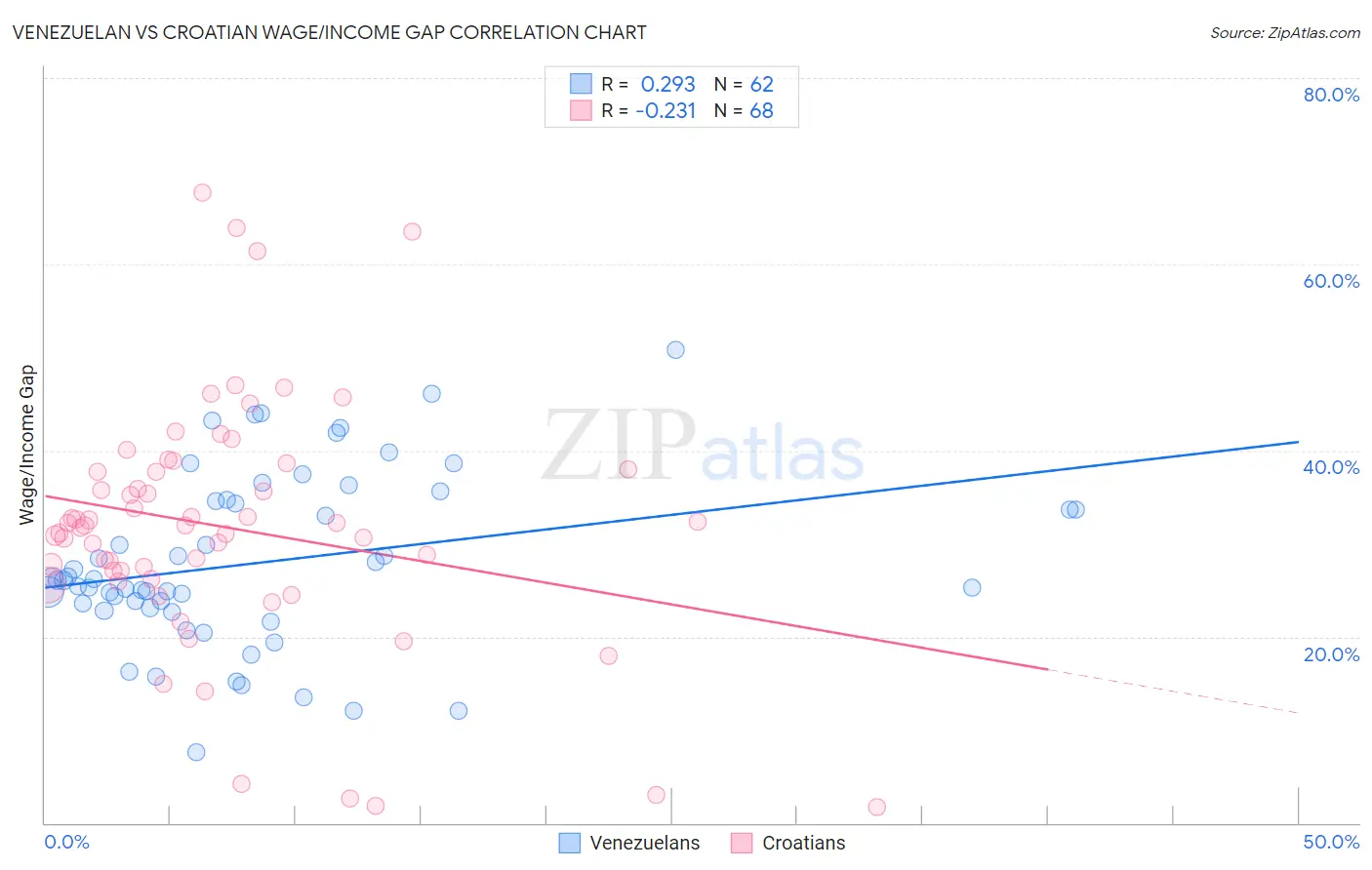 Venezuelan vs Croatian Wage/Income Gap