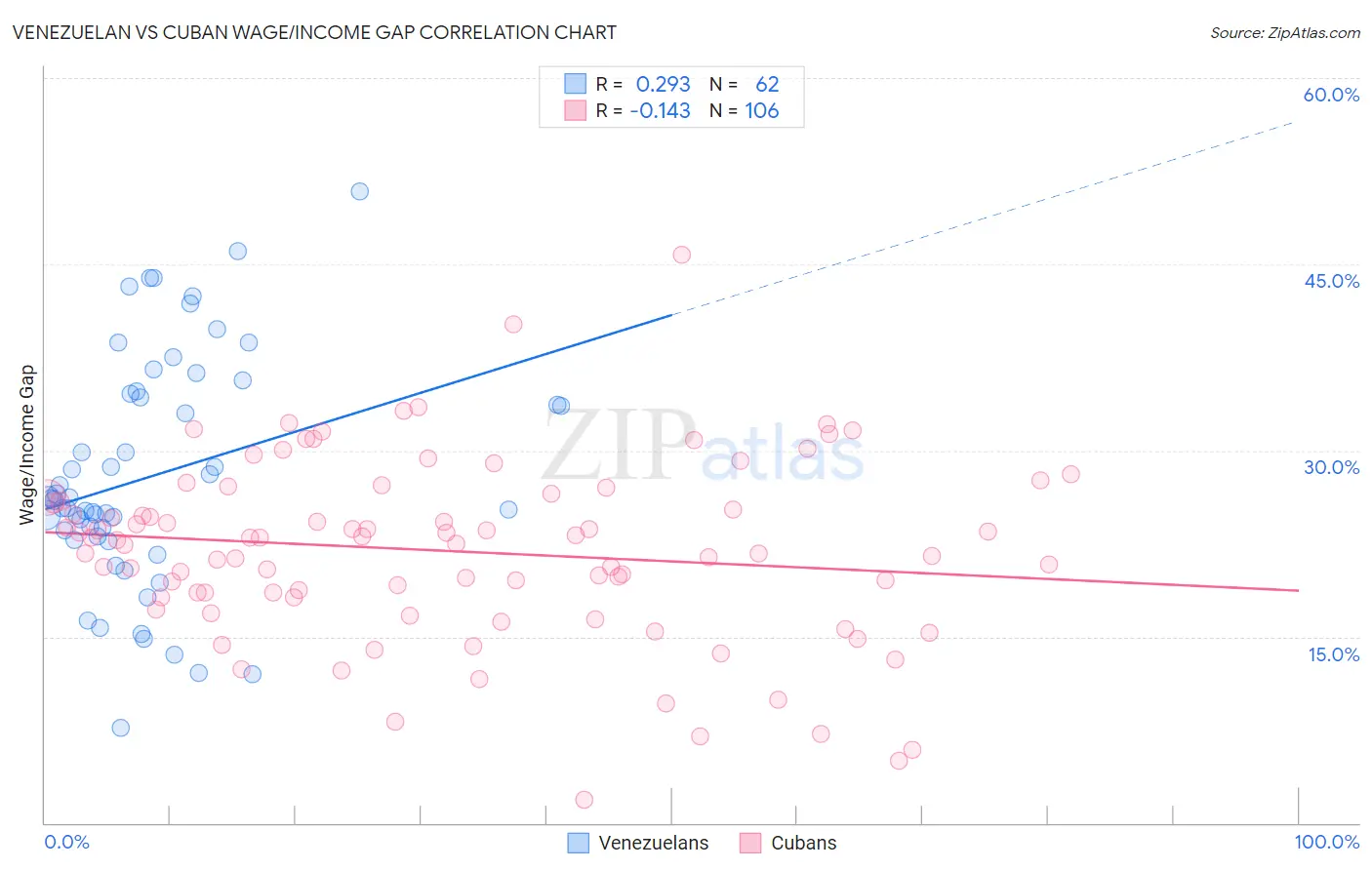 Venezuelan vs Cuban Wage/Income Gap