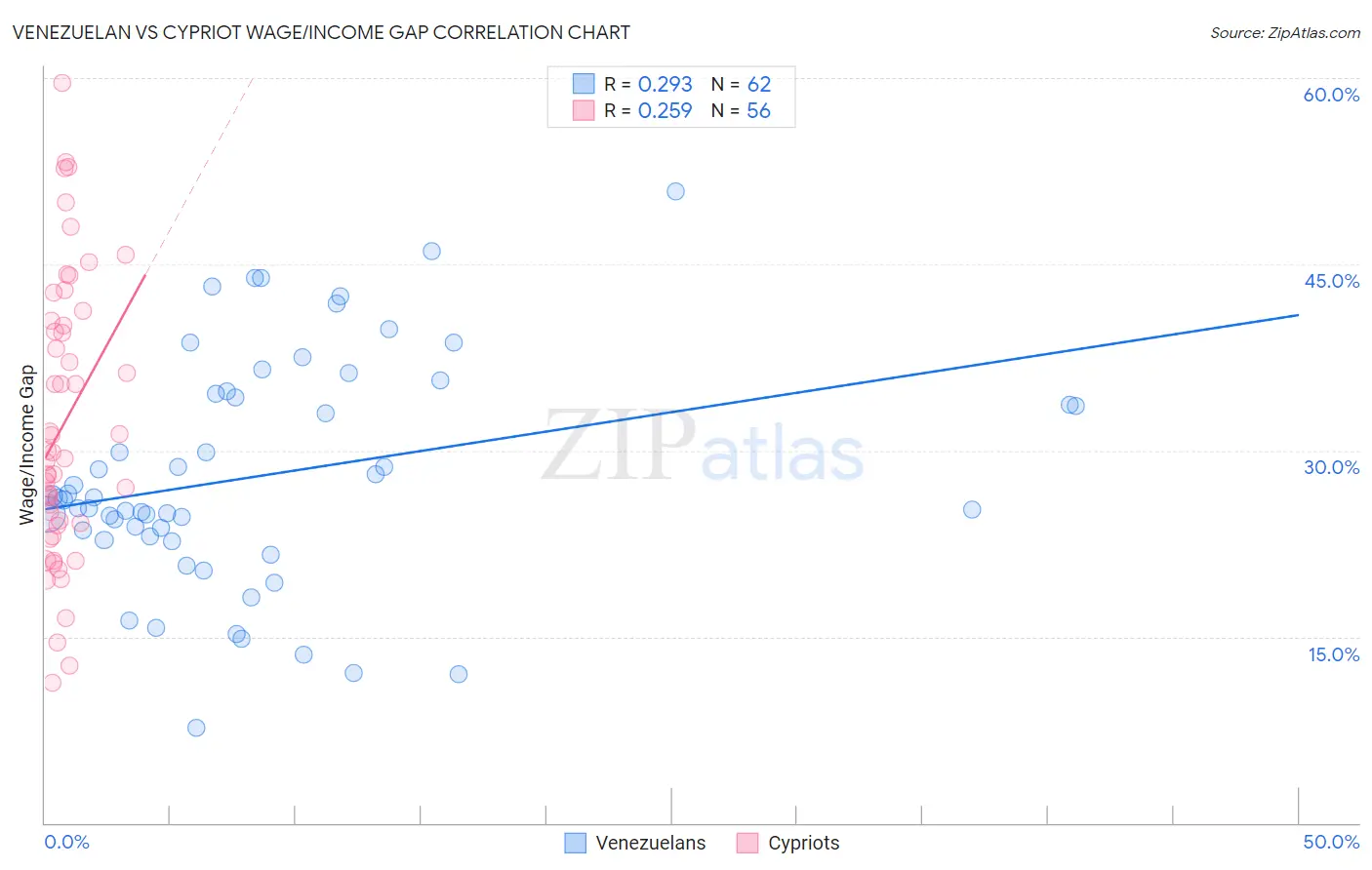Venezuelan vs Cypriot Wage/Income Gap