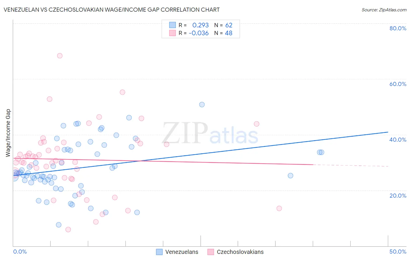 Venezuelan vs Czechoslovakian Wage/Income Gap