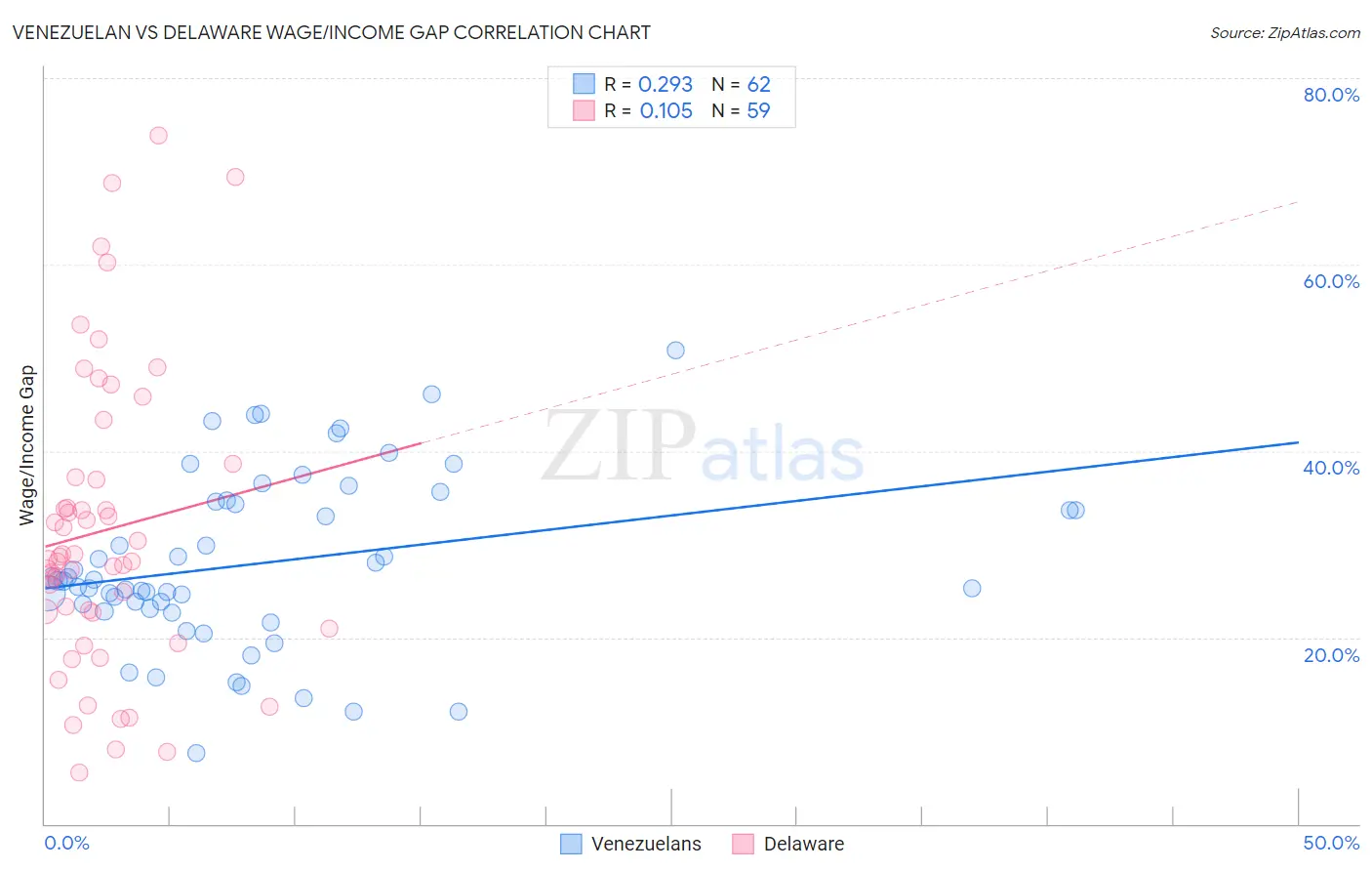 Venezuelan vs Delaware Wage/Income Gap