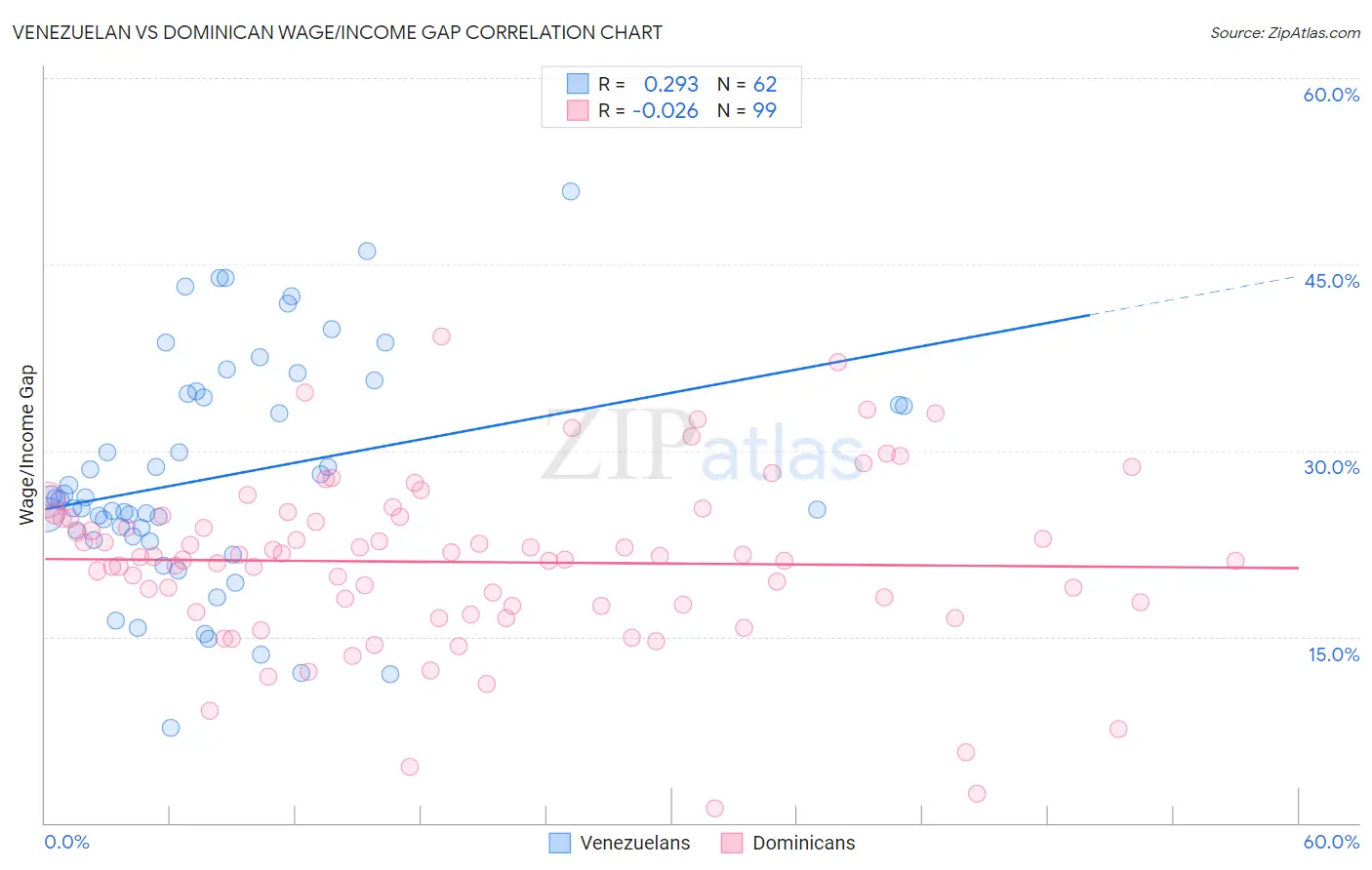 Venezuelan vs Dominican Wage/Income Gap