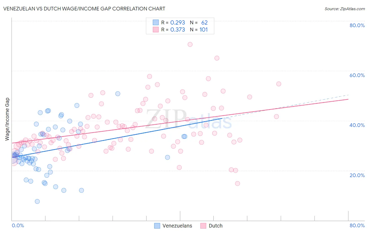 Venezuelan vs Dutch Wage/Income Gap