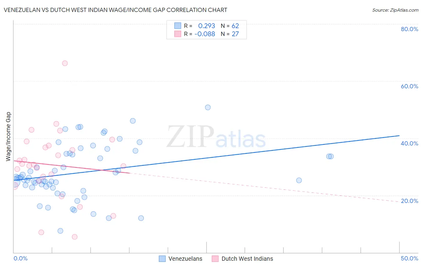 Venezuelan vs Dutch West Indian Wage/Income Gap