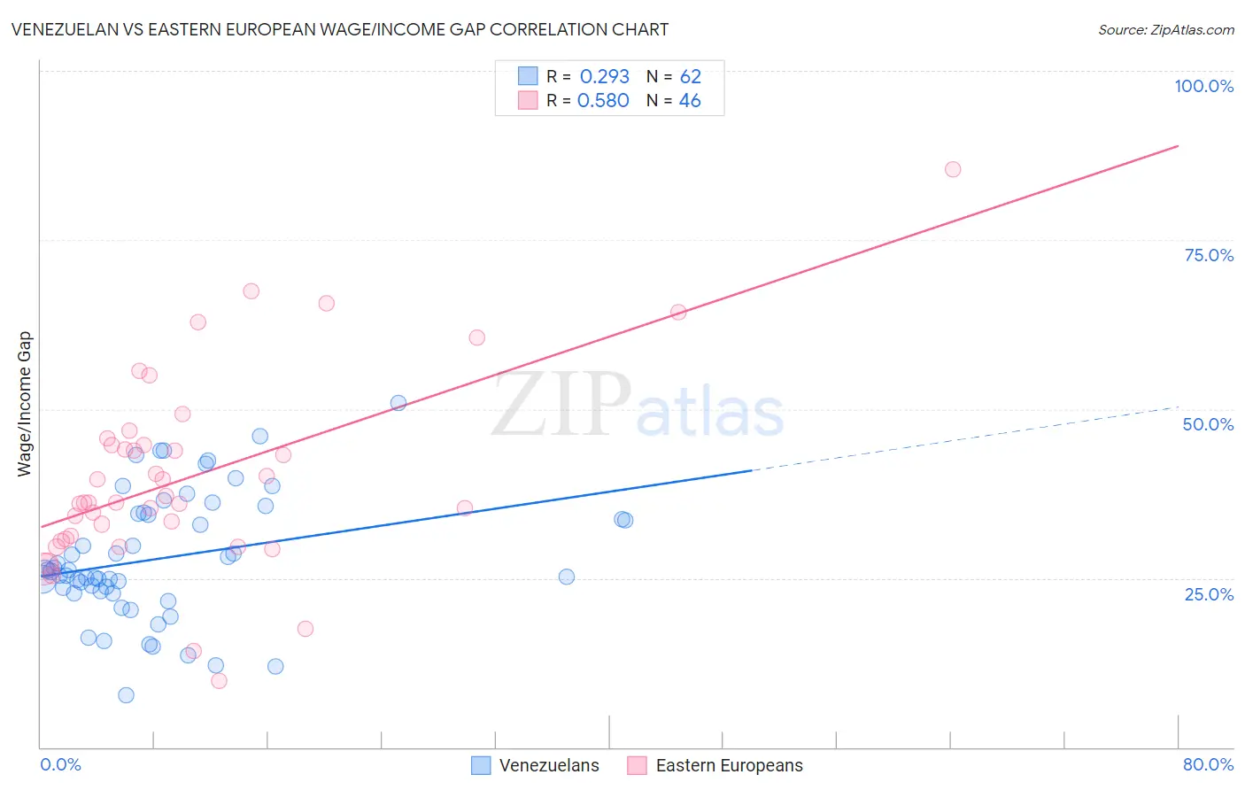 Venezuelan vs Eastern European Wage/Income Gap