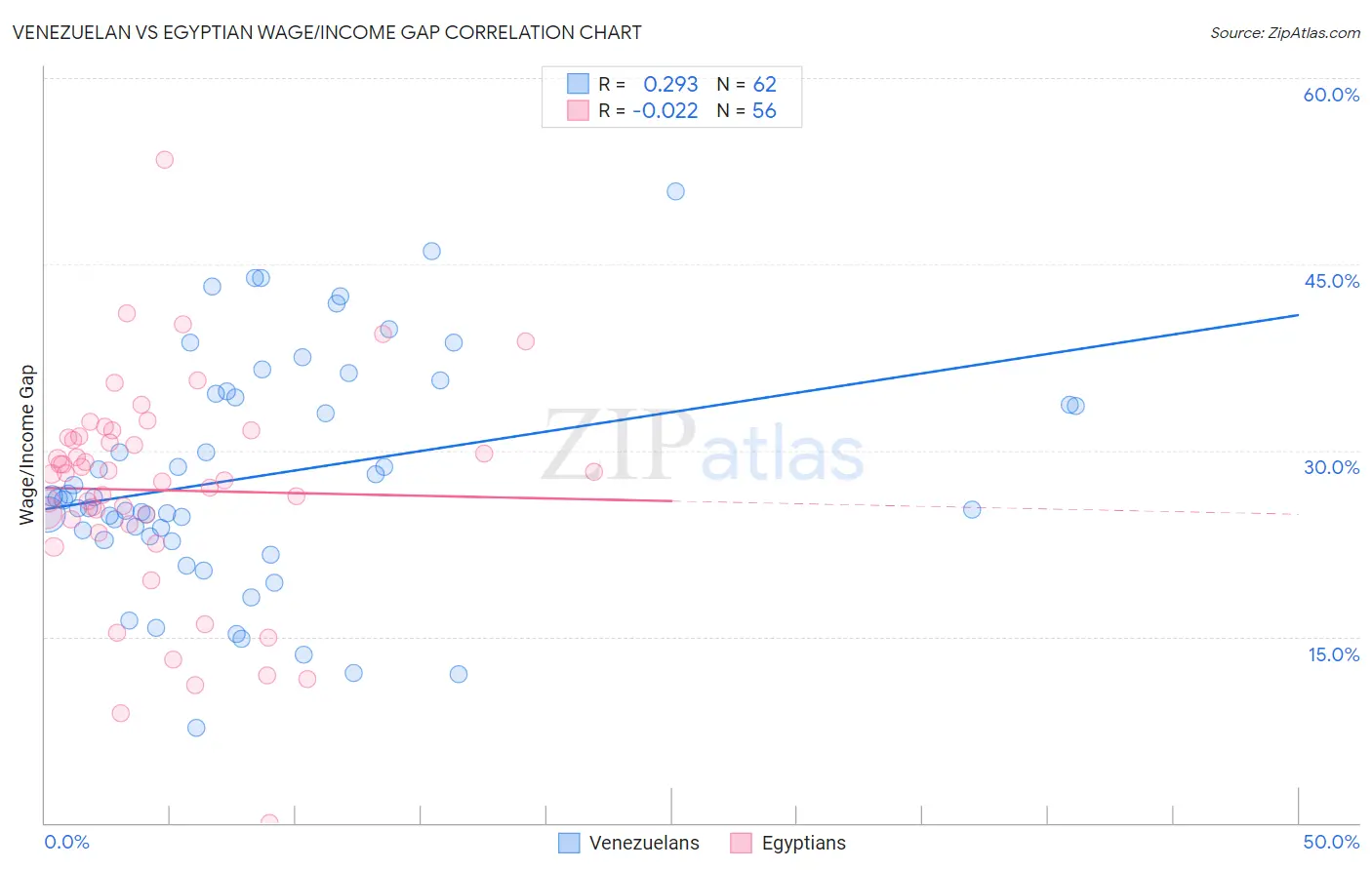 Venezuelan vs Egyptian Wage/Income Gap