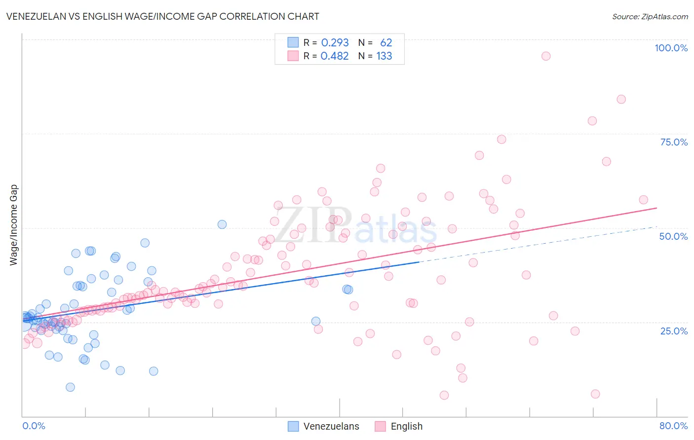 Venezuelan vs English Wage/Income Gap