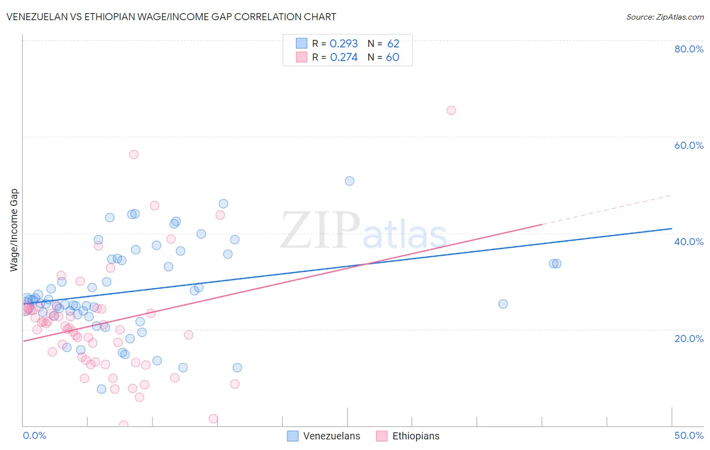 Venezuelan vs Ethiopian Wage/Income Gap