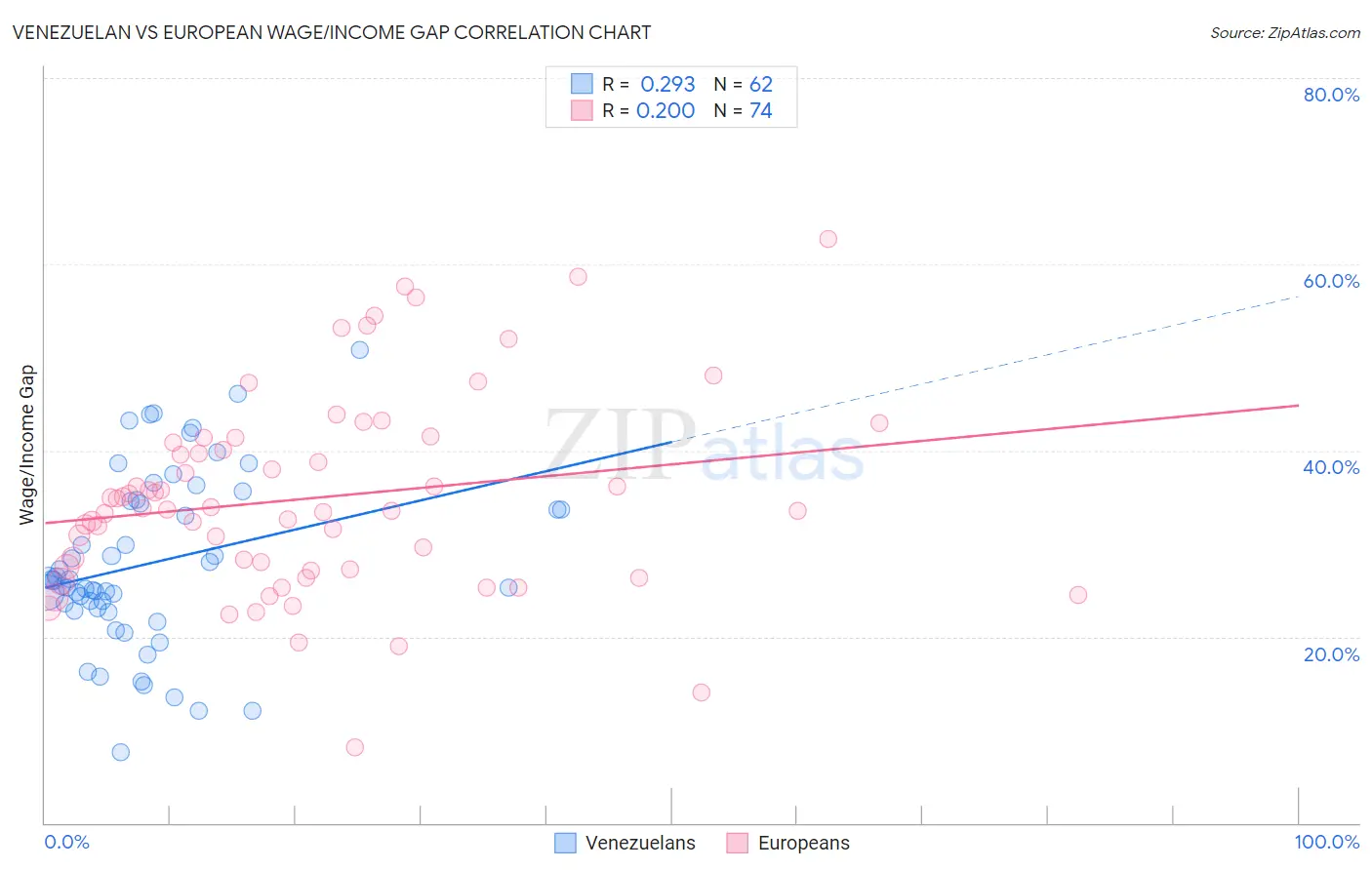 Venezuelan vs European Wage/Income Gap