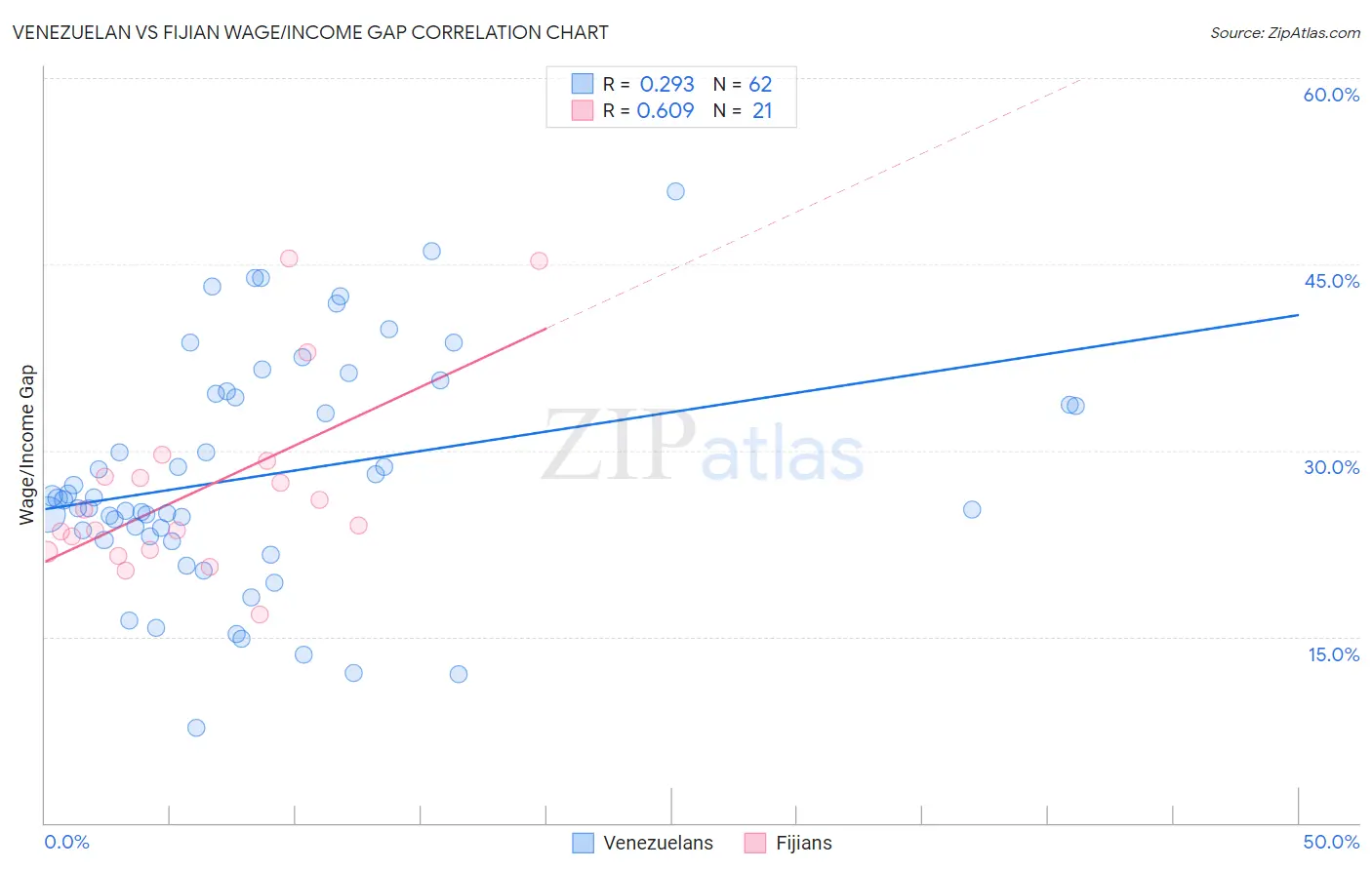 Venezuelan vs Fijian Wage/Income Gap