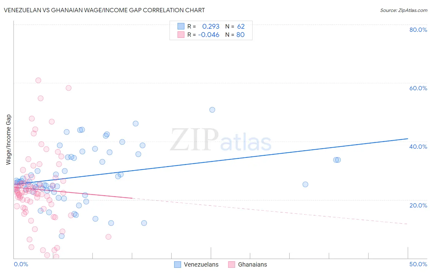 Venezuelan vs Ghanaian Wage/Income Gap