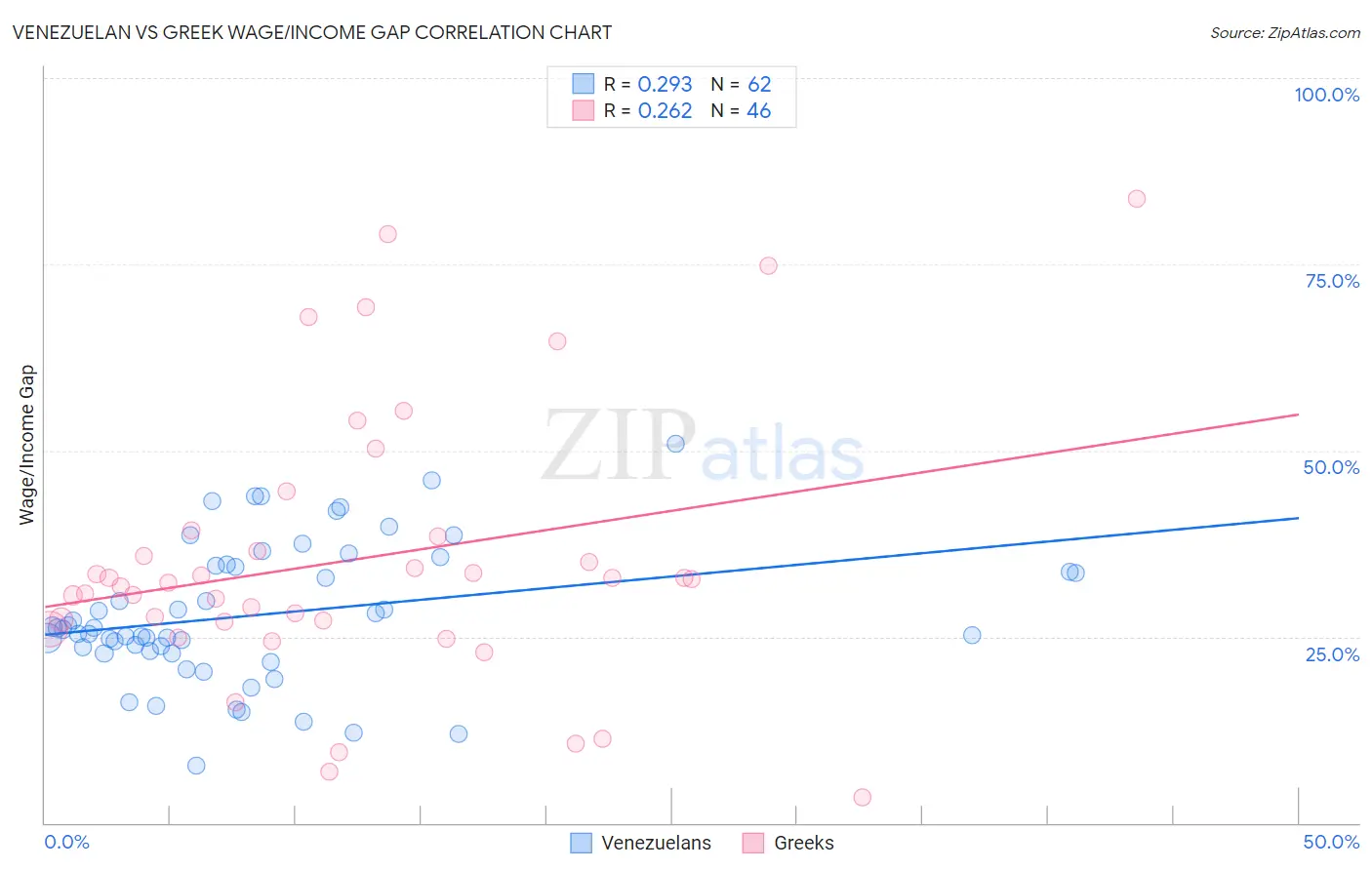 Venezuelan vs Greek Wage/Income Gap