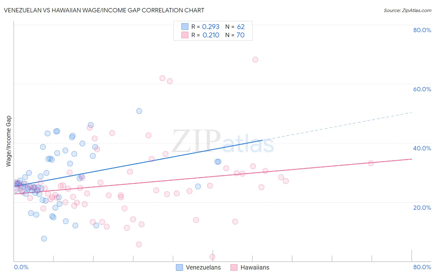 Venezuelan vs Hawaiian Wage/Income Gap