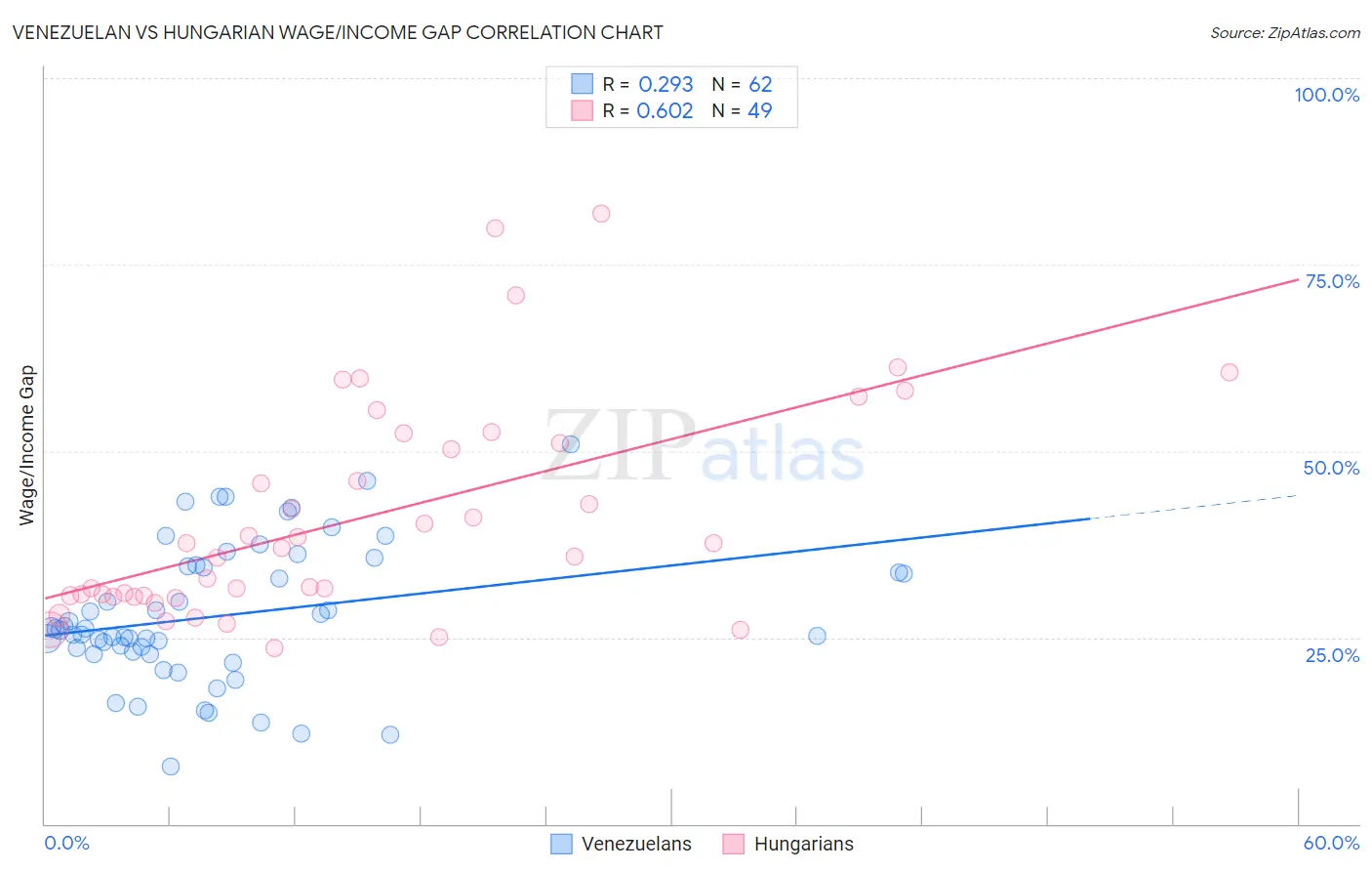 Venezuelan vs Hungarian Wage/Income Gap