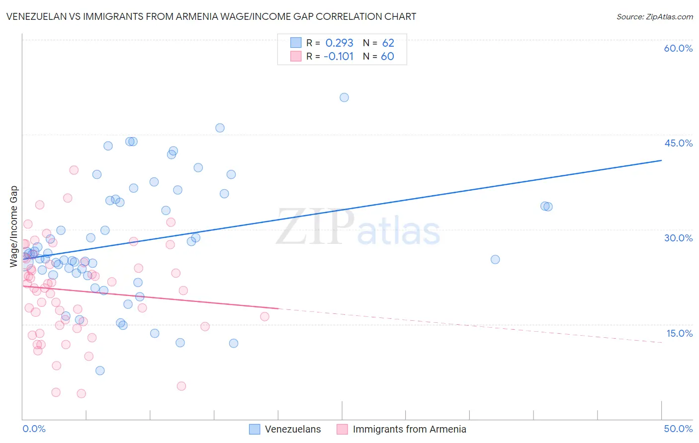 Venezuelan vs Immigrants from Armenia Wage/Income Gap