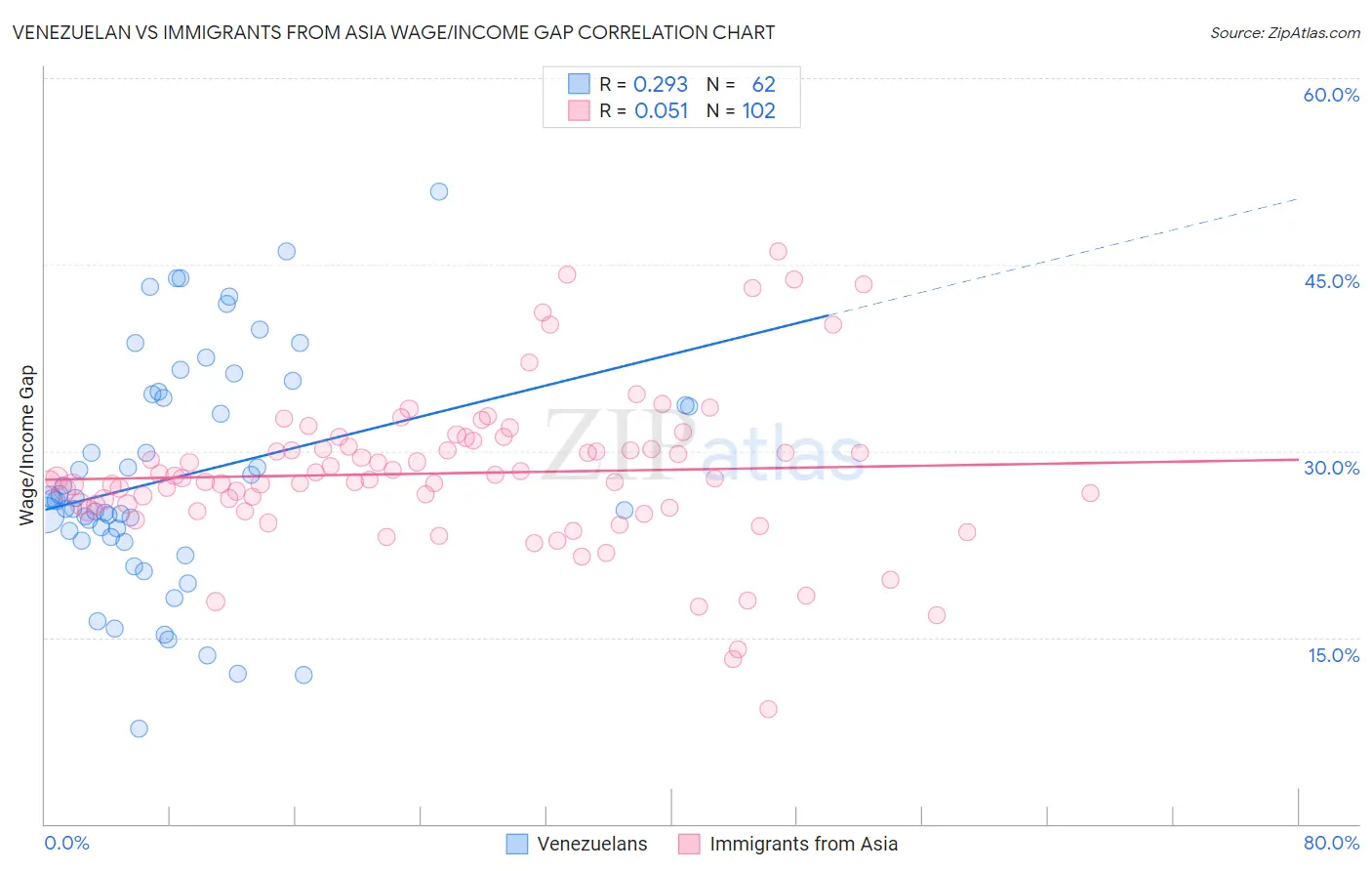 Venezuelan vs Immigrants from Asia Wage/Income Gap