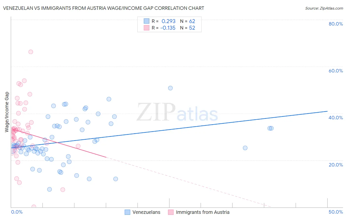 Venezuelan vs Immigrants from Austria Wage/Income Gap