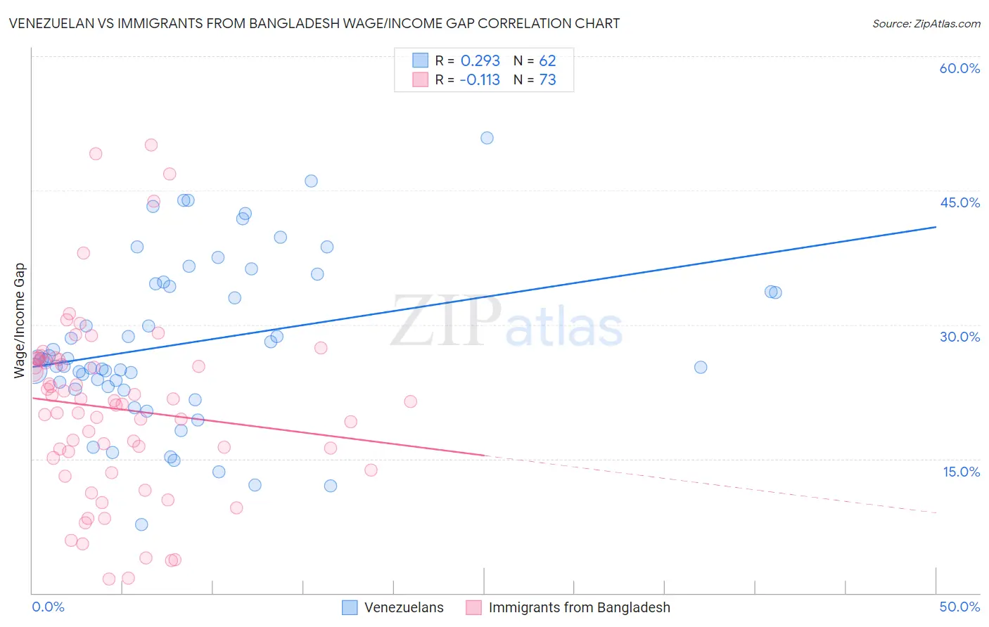 Venezuelan vs Immigrants from Bangladesh Wage/Income Gap