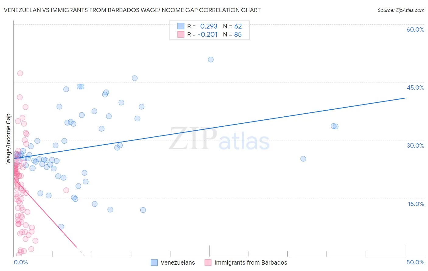 Venezuelan vs Immigrants from Barbados Wage/Income Gap