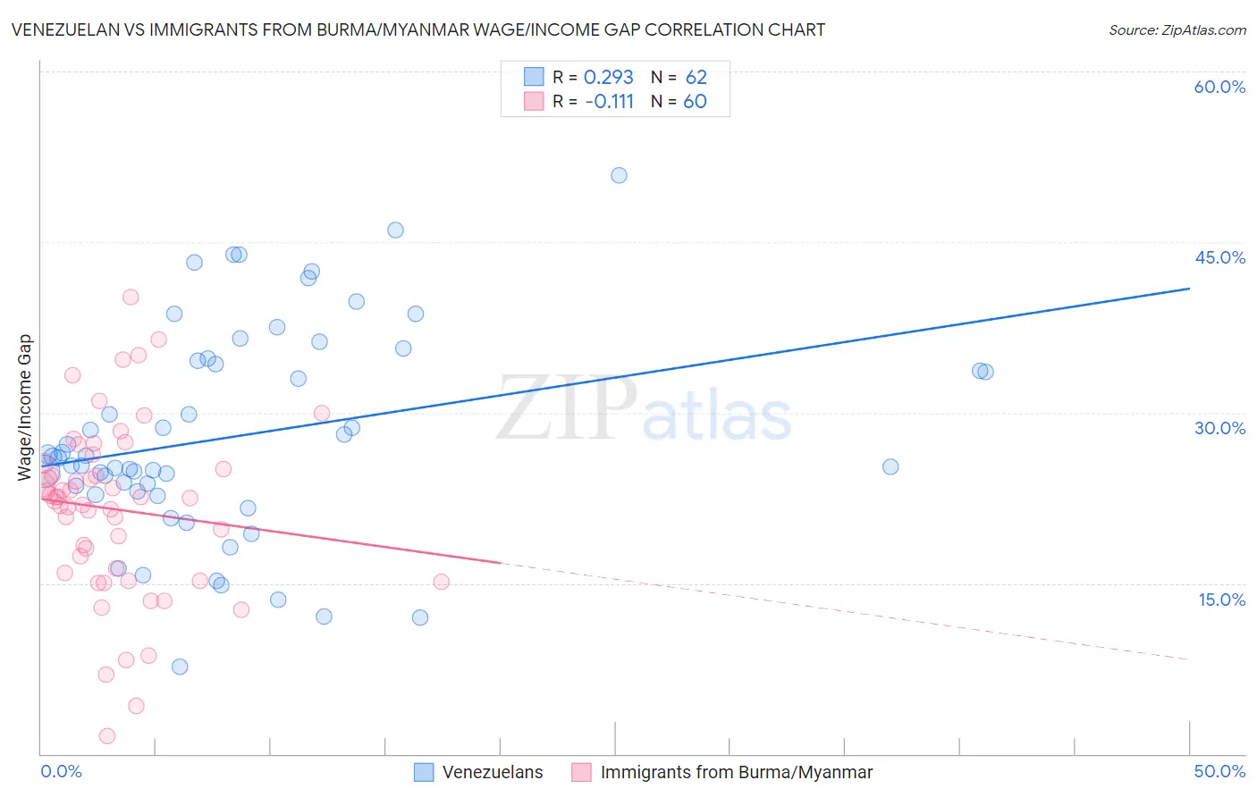 Venezuelan vs Immigrants from Burma/Myanmar Wage/Income Gap