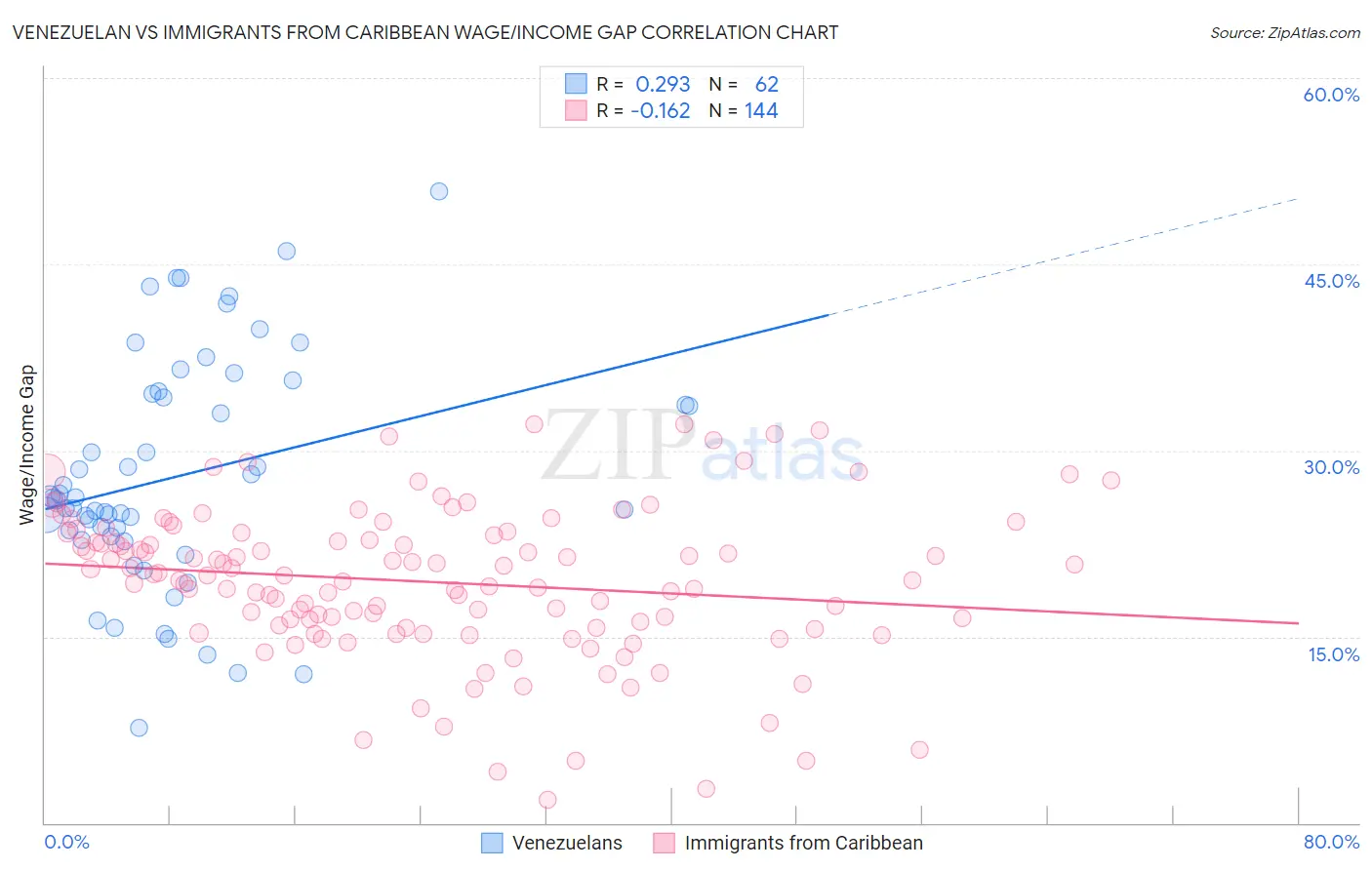 Venezuelan vs Immigrants from Caribbean Wage/Income Gap
