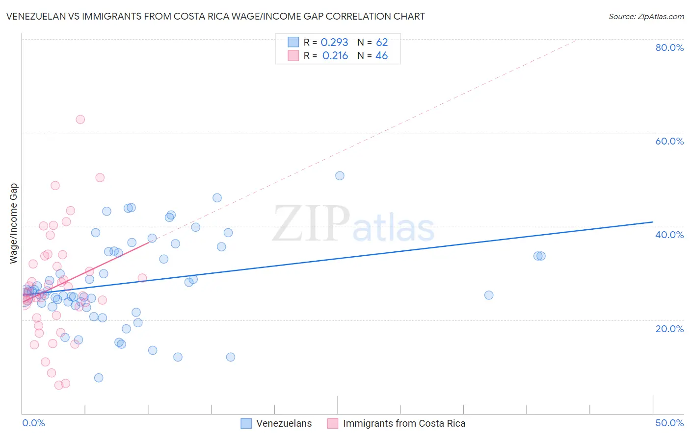 Venezuelan vs Immigrants from Costa Rica Wage/Income Gap