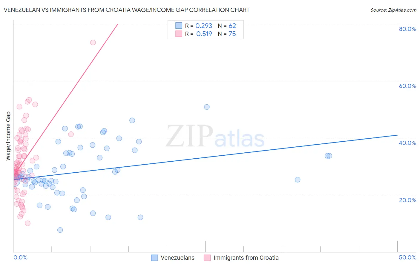 Venezuelan vs Immigrants from Croatia Wage/Income Gap