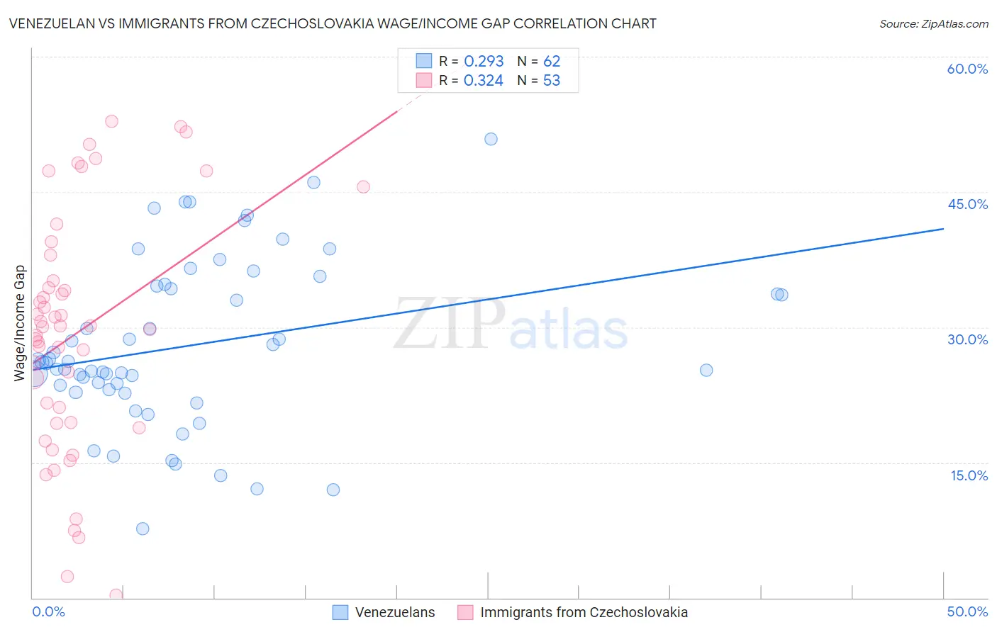 Venezuelan vs Immigrants from Czechoslovakia Wage/Income Gap