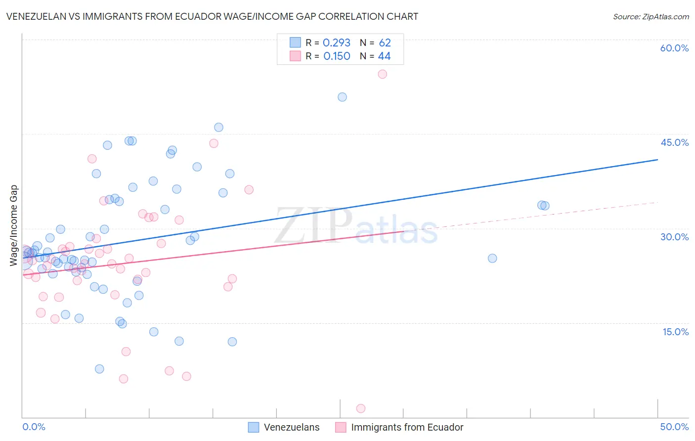 Venezuelan vs Immigrants from Ecuador Wage/Income Gap