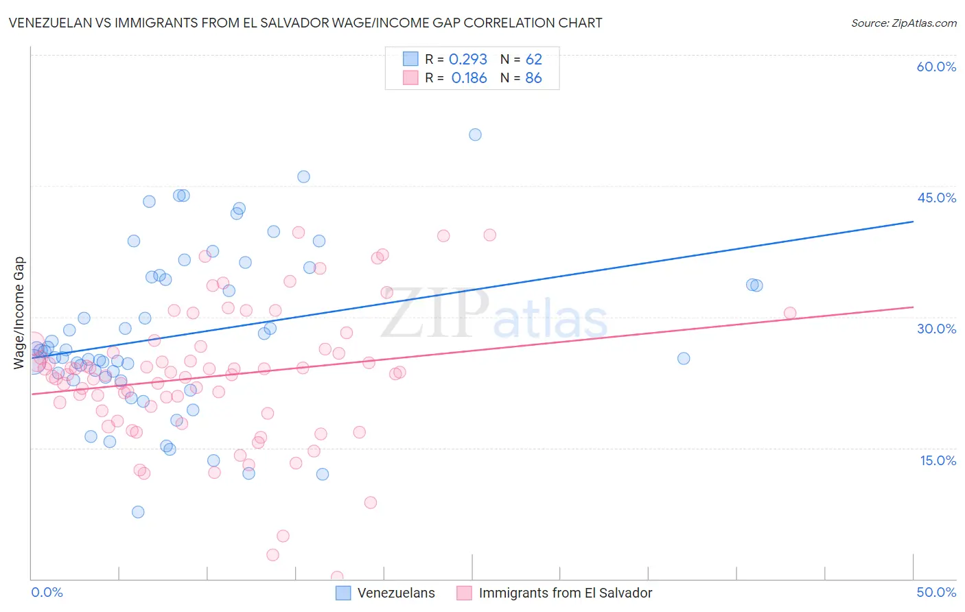Venezuelan vs Immigrants from El Salvador Wage/Income Gap