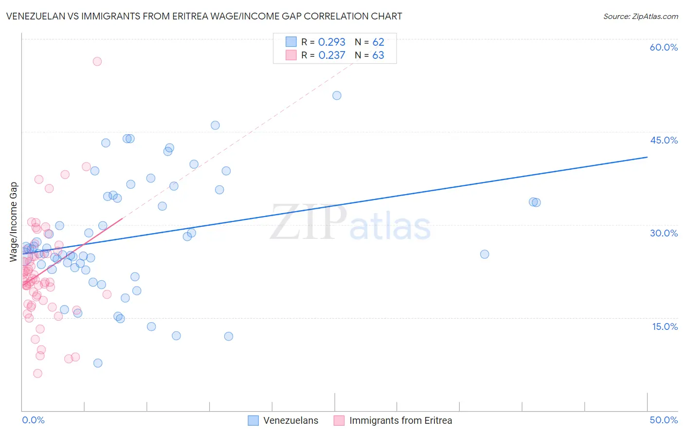 Venezuelan vs Immigrants from Eritrea Wage/Income Gap
