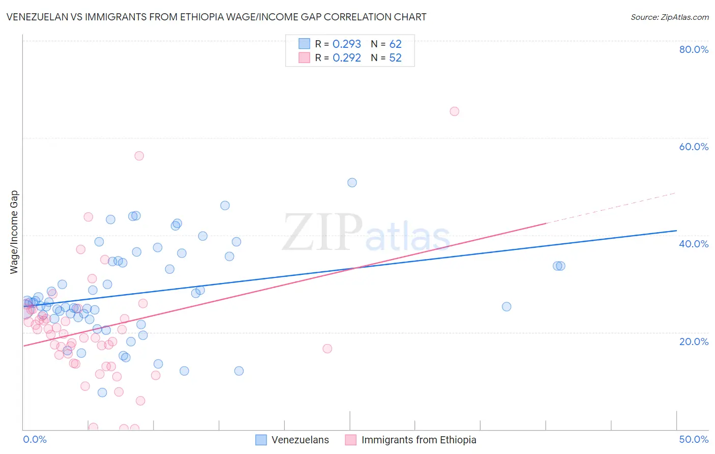 Venezuelan vs Immigrants from Ethiopia Wage/Income Gap