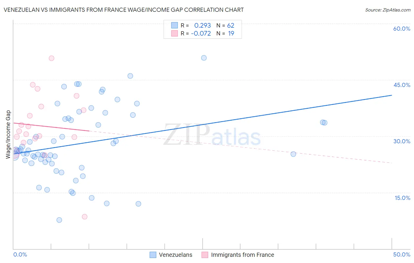 Venezuelan vs Immigrants from France Wage/Income Gap