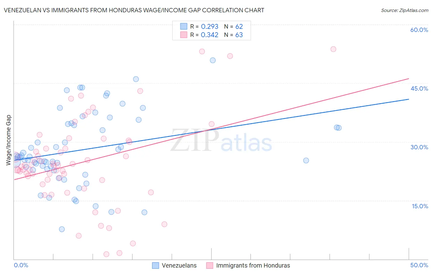 Venezuelan vs Immigrants from Honduras Wage/Income Gap