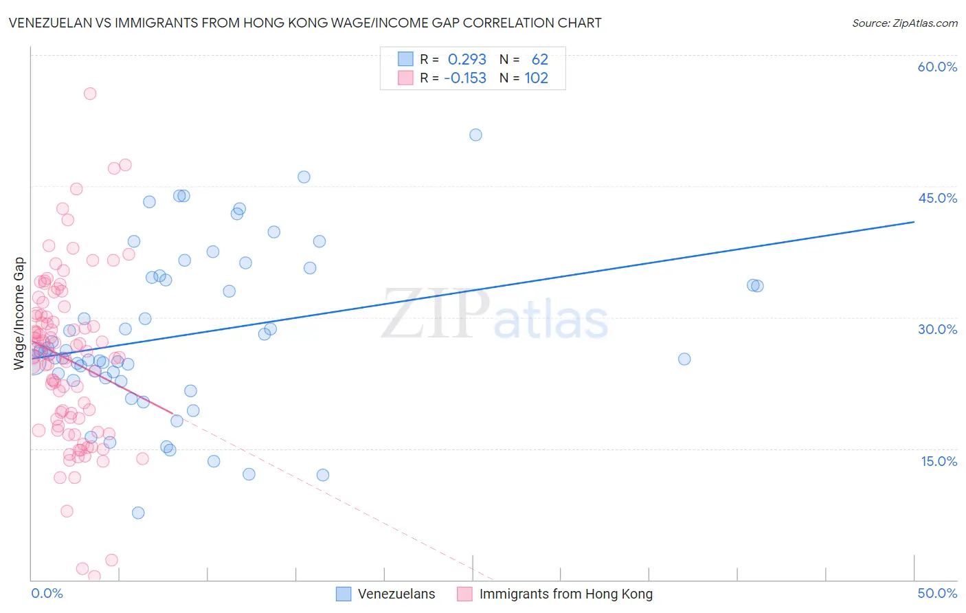 Venezuelan vs Immigrants from Hong Kong Wage/Income Gap