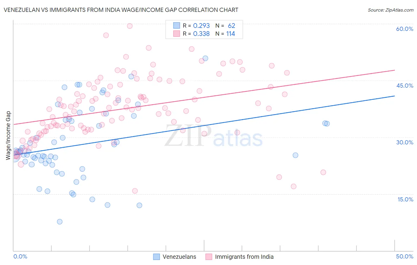 Venezuelan vs Immigrants from India Wage/Income Gap