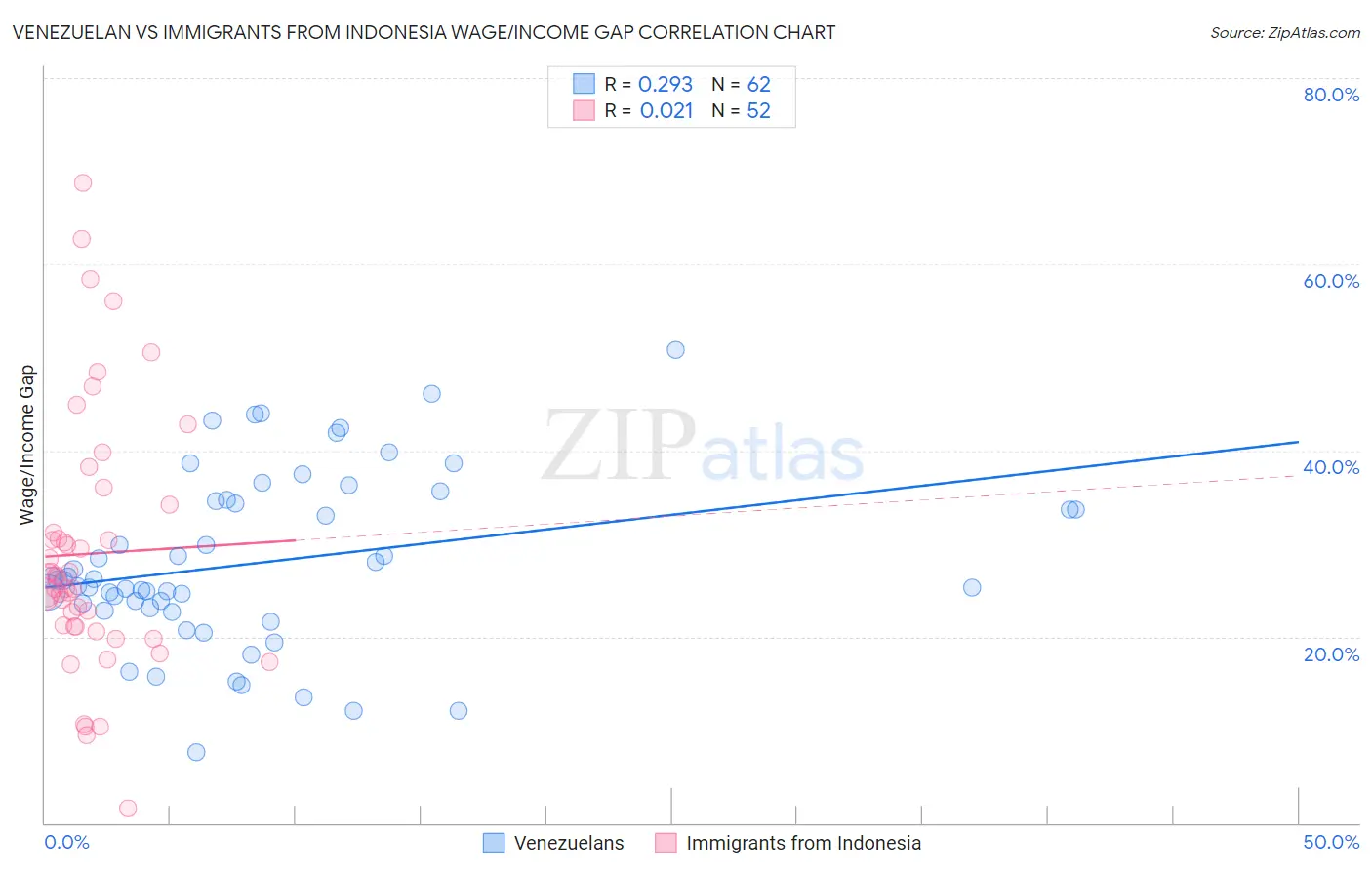 Venezuelan vs Immigrants from Indonesia Wage/Income Gap