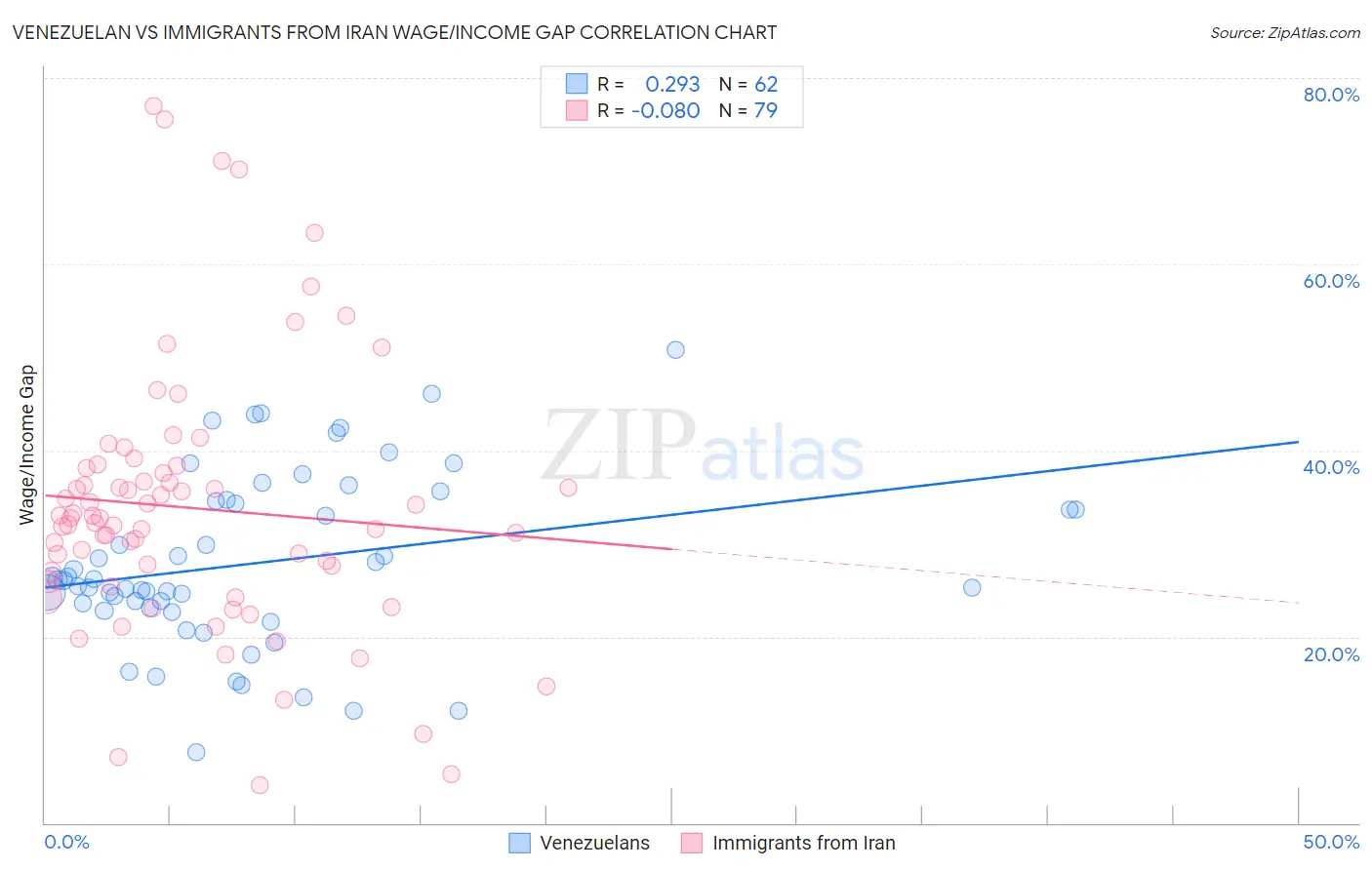 Venezuelan vs Immigrants from Iran Wage/Income Gap