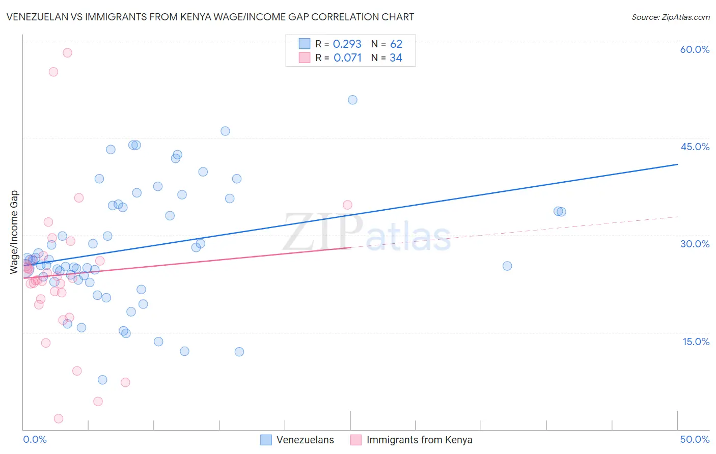 Venezuelan vs Immigrants from Kenya Wage/Income Gap