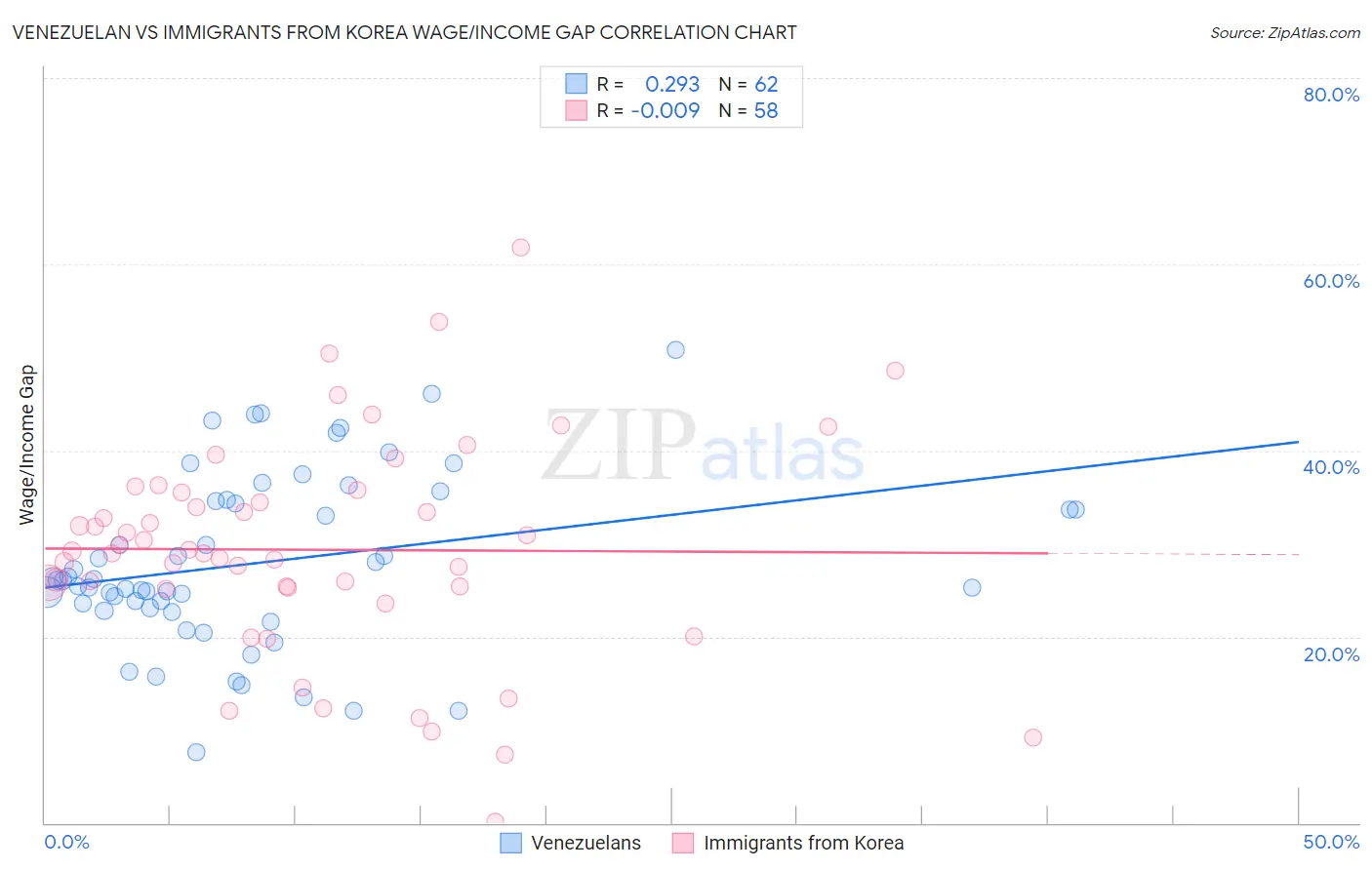 Venezuelan vs Immigrants from Korea Wage/Income Gap