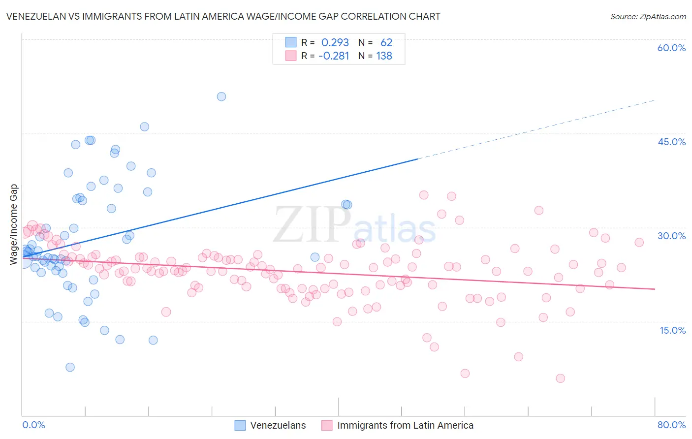 Venezuelan vs Immigrants from Latin America Wage/Income Gap