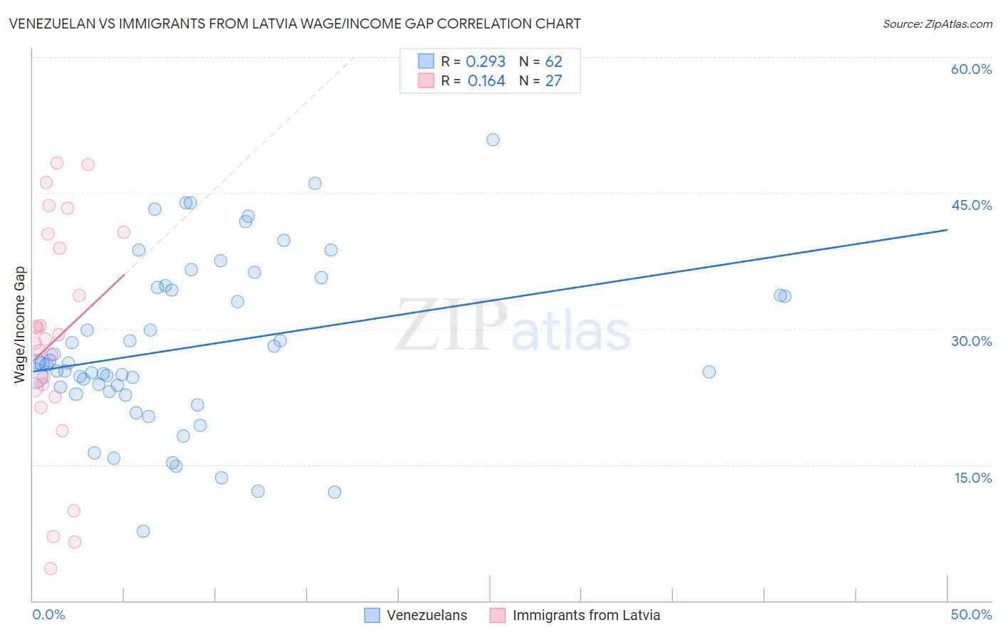 Venezuelan vs Immigrants from Latvia Wage/Income Gap