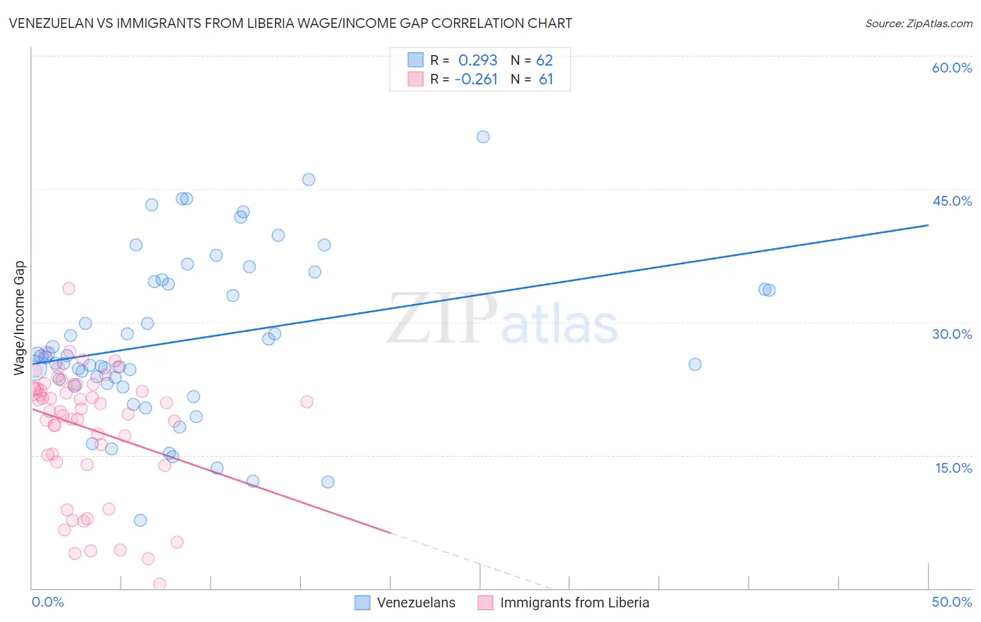 Venezuelan vs Immigrants from Liberia Wage/Income Gap