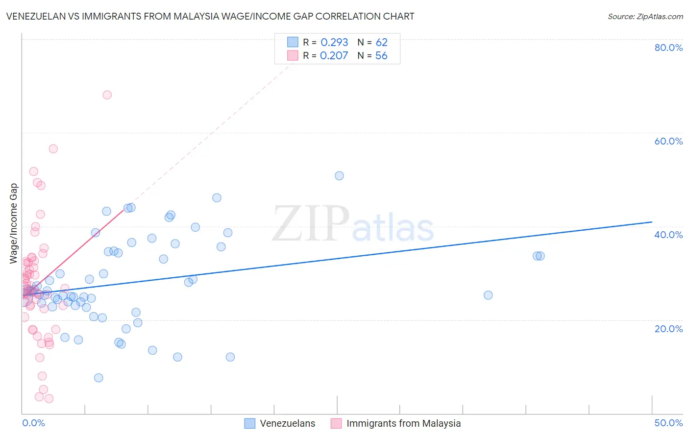 Venezuelan vs Immigrants from Malaysia Wage/Income Gap