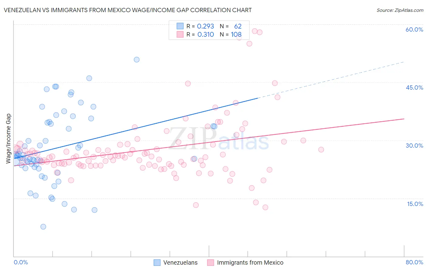 Venezuelan vs Immigrants from Mexico Wage/Income Gap